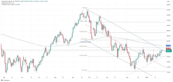 Brent вблизи уровня сопротивления. Будет ли пробой?